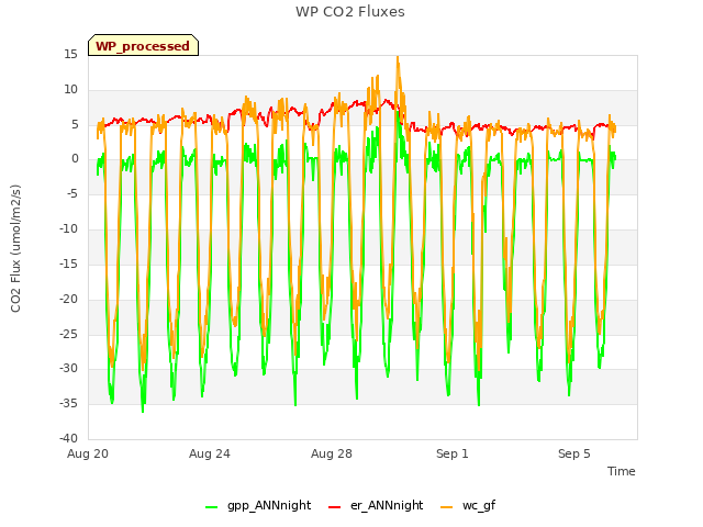 Explore the graph:WP CO2 Fluxes in a new window