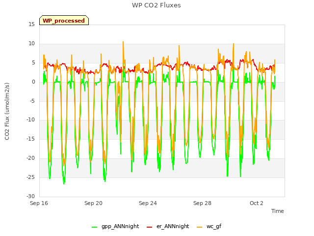 Explore the graph:WP CO2 Fluxes in a new window