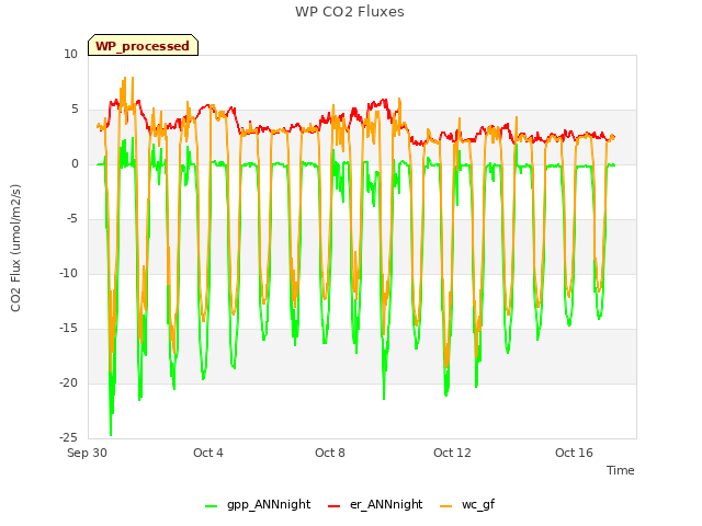 Explore the graph:WP CO2 Fluxes in a new window