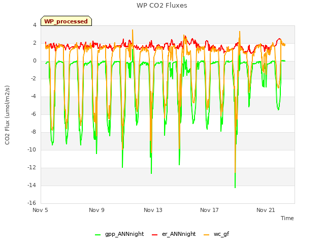 Explore the graph:WP CO2 Fluxes in a new window