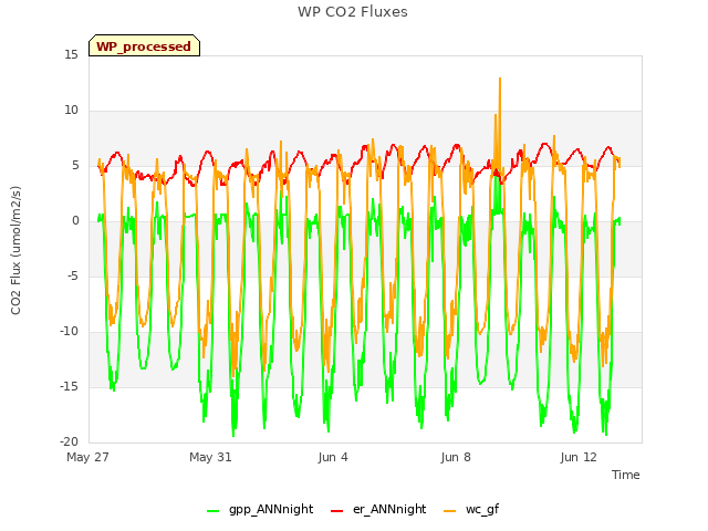 Explore the graph:WP CO2 Fluxes in a new window