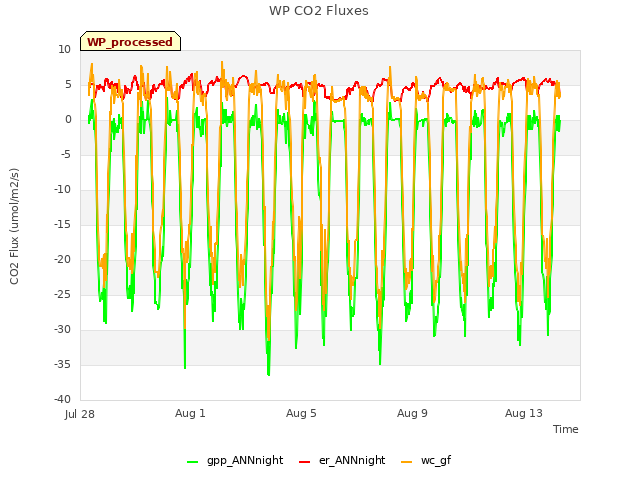 Explore the graph:WP CO2 Fluxes in a new window