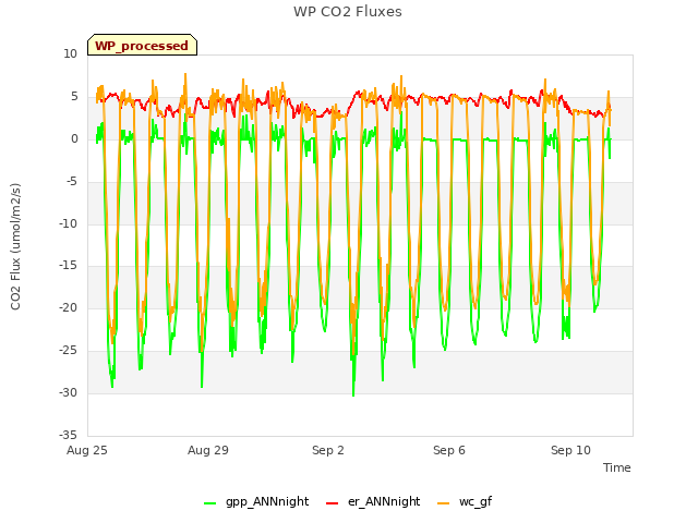 Explore the graph:WP CO2 Fluxes in a new window