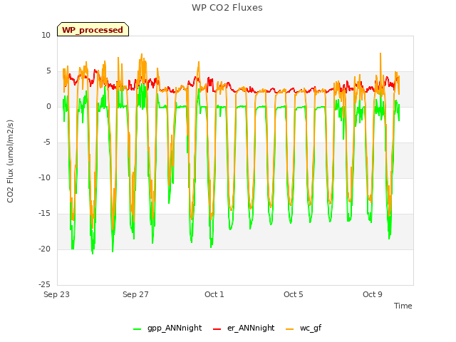 Explore the graph:WP CO2 Fluxes in a new window