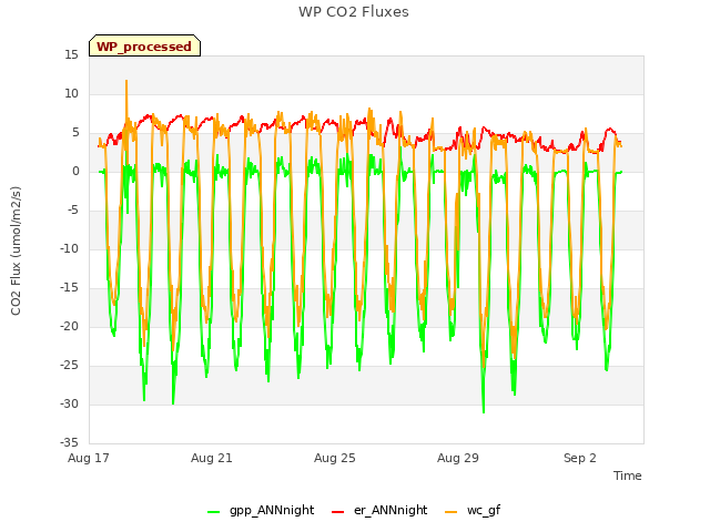 Explore the graph:WP CO2 Fluxes in a new window