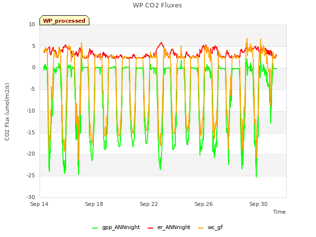 Explore the graph:WP CO2 Fluxes in a new window