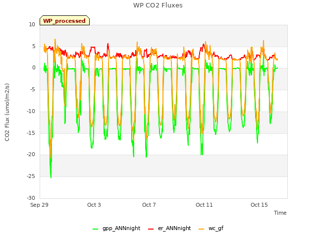 Explore the graph:WP CO2 Fluxes in a new window