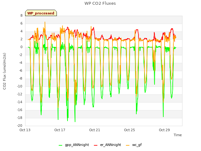 Explore the graph:WP CO2 Fluxes in a new window