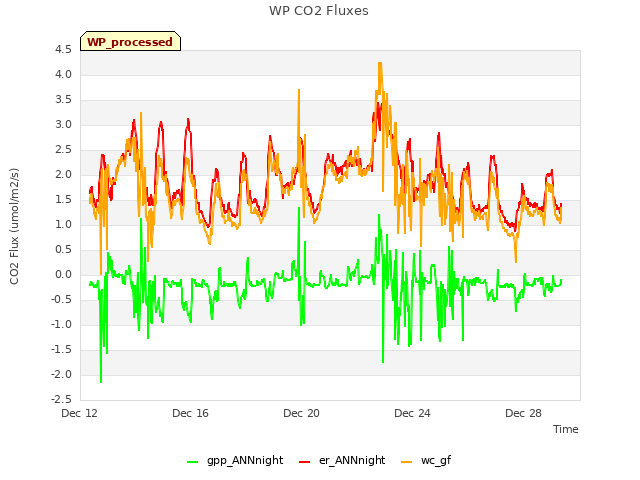 Explore the graph:WP CO2 Fluxes in a new window