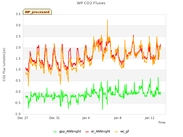 Explore the graph:WP CO2 Fluxes in a new window