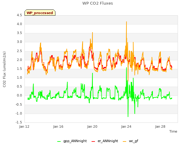Explore the graph:WP CO2 Fluxes in a new window