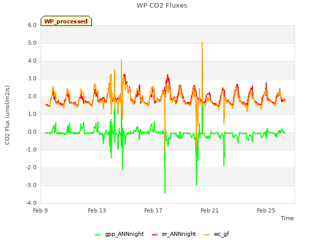 Explore the graph:WP CO2 Fluxes in a new window