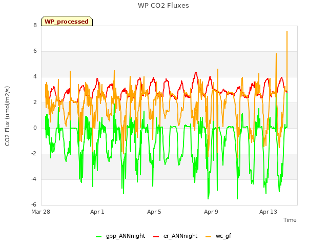 Explore the graph:WP CO2 Fluxes in a new window