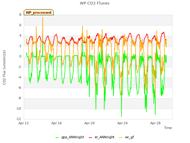 Explore the graph:WP CO2 Fluxes in a new window