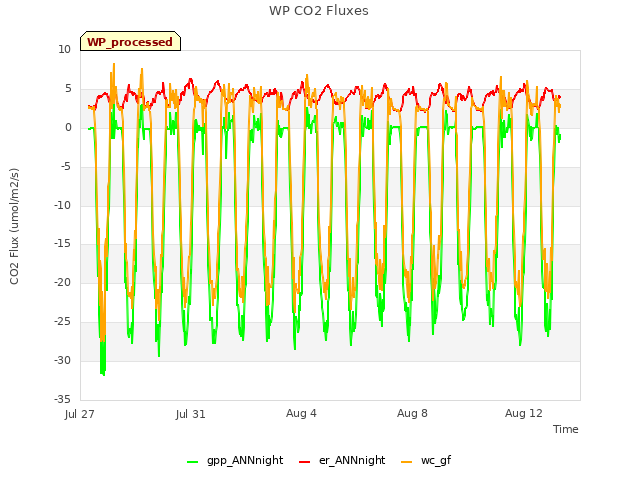 Explore the graph:WP CO2 Fluxes in a new window