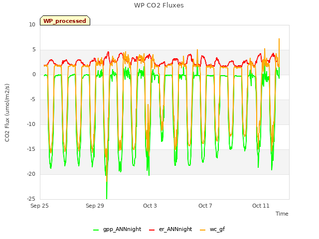 Explore the graph:WP CO2 Fluxes in a new window