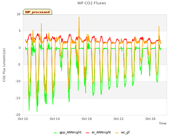 Explore the graph:WP CO2 Fluxes in a new window