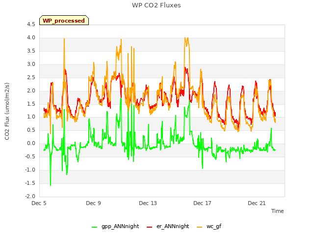 Explore the graph:WP CO2 Fluxes in a new window