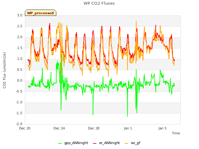 Explore the graph:WP CO2 Fluxes in a new window