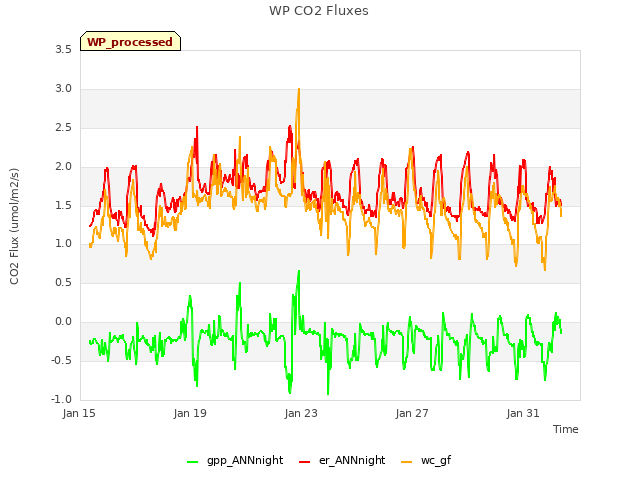 Explore the graph:WP CO2 Fluxes in a new window