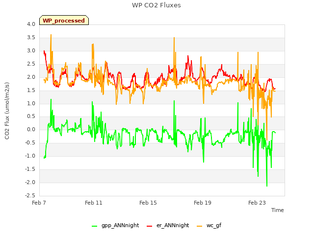 Explore the graph:WP CO2 Fluxes in a new window