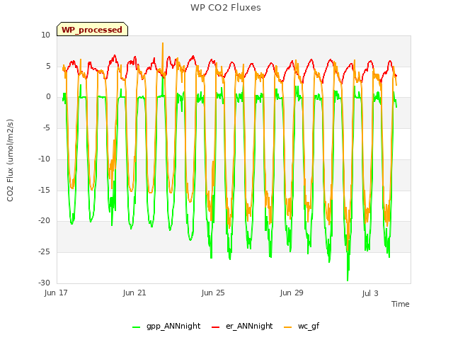 Explore the graph:WP CO2 Fluxes in a new window