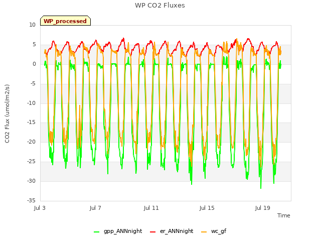 Explore the graph:WP CO2 Fluxes in a new window