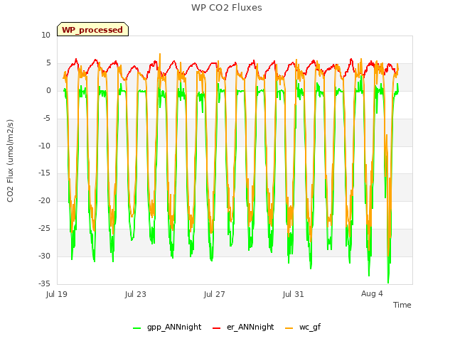 Explore the graph:WP CO2 Fluxes in a new window