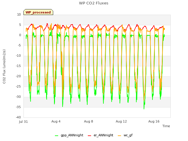 Explore the graph:WP CO2 Fluxes in a new window