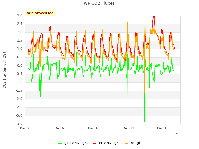 Explore the graph:WP CO2 Fluxes in a new window
