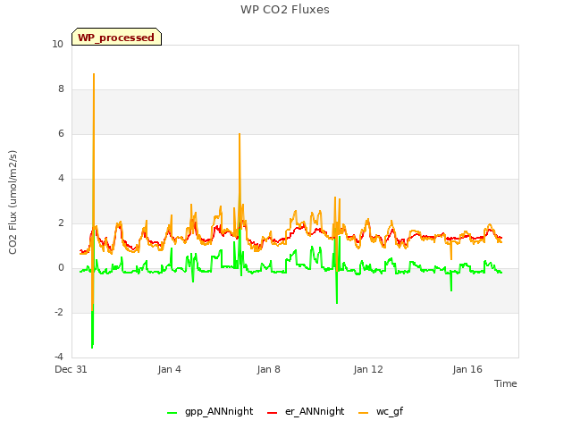 Explore the graph:WP CO2 Fluxes in a new window