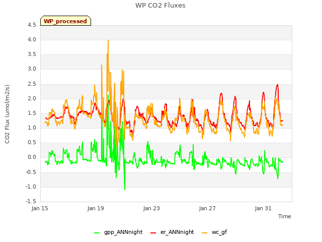 Explore the graph:WP CO2 Fluxes in a new window