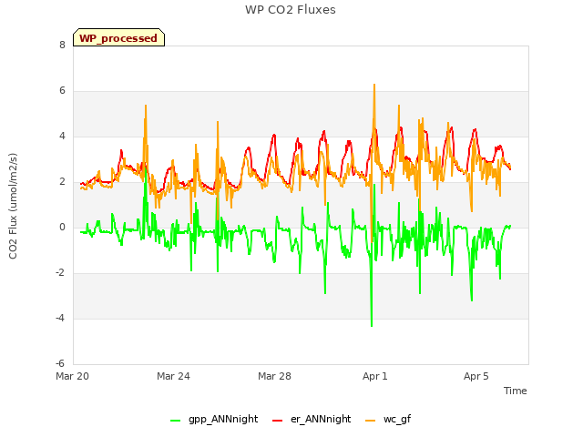 Explore the graph:WP CO2 Fluxes in a new window