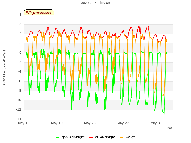 Explore the graph:WP CO2 Fluxes in a new window