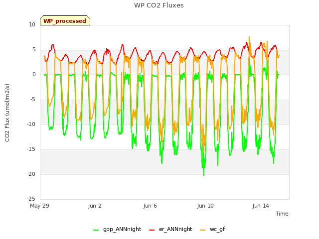 Explore the graph:WP CO2 Fluxes in a new window