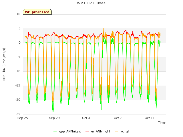 Explore the graph:WP CO2 Fluxes in a new window