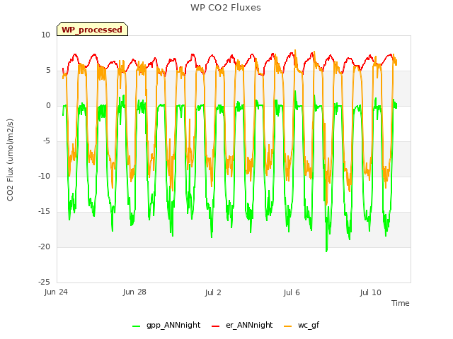 Explore the graph:WP CO2 Fluxes in a new window