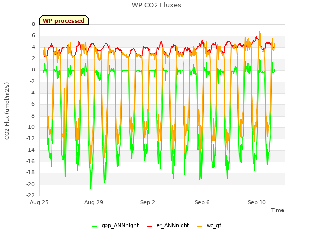 Explore the graph:WP CO2 Fluxes in a new window