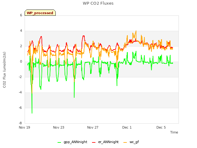 Explore the graph:WP CO2 Fluxes in a new window