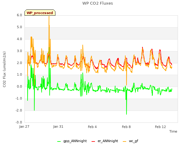 Explore the graph:WP CO2 Fluxes in a new window