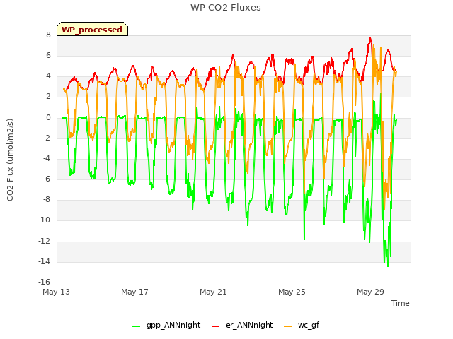 Explore the graph:WP CO2 Fluxes in a new window