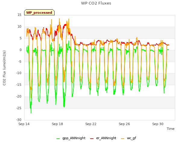 Explore the graph:WP CO2 Fluxes in a new window