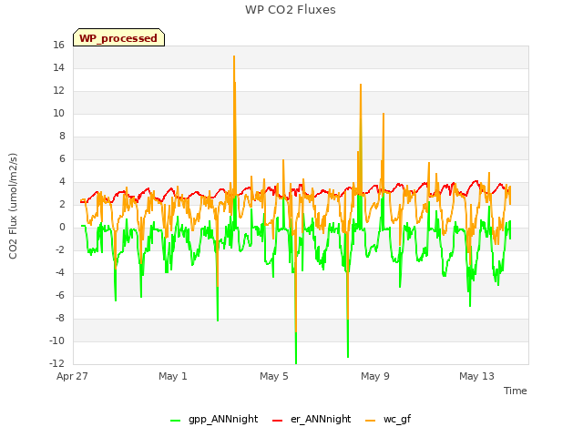 Explore the graph:WP CO2 Fluxes in a new window