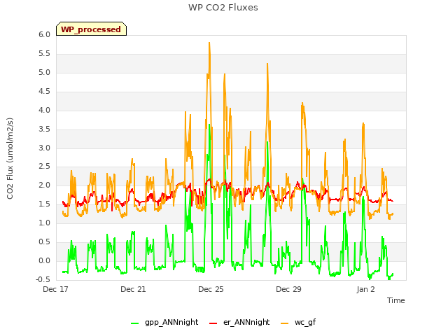 Explore the graph:WP CO2 Fluxes in a new window