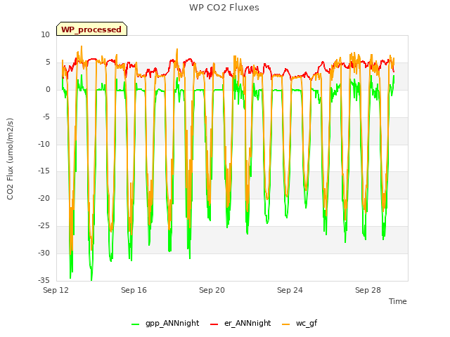 Explore the graph:WP CO2 Fluxes in a new window