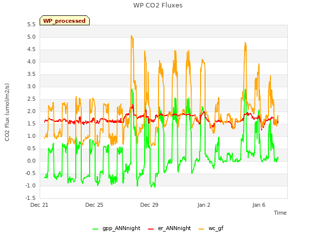 Explore the graph:WP CO2 Fluxes in a new window