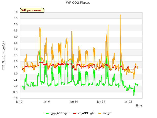 Explore the graph:WP CO2 Fluxes in a new window