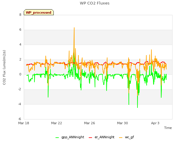 Explore the graph:WP CO2 Fluxes in a new window