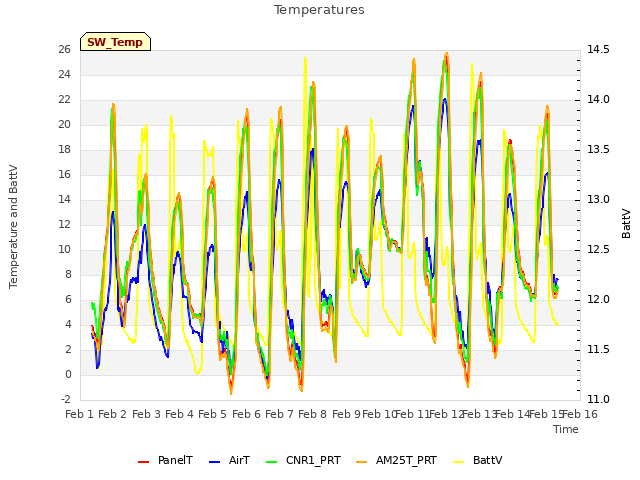 plot of Temperatures