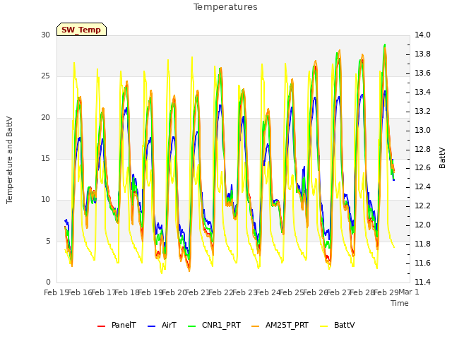 plot of Temperatures